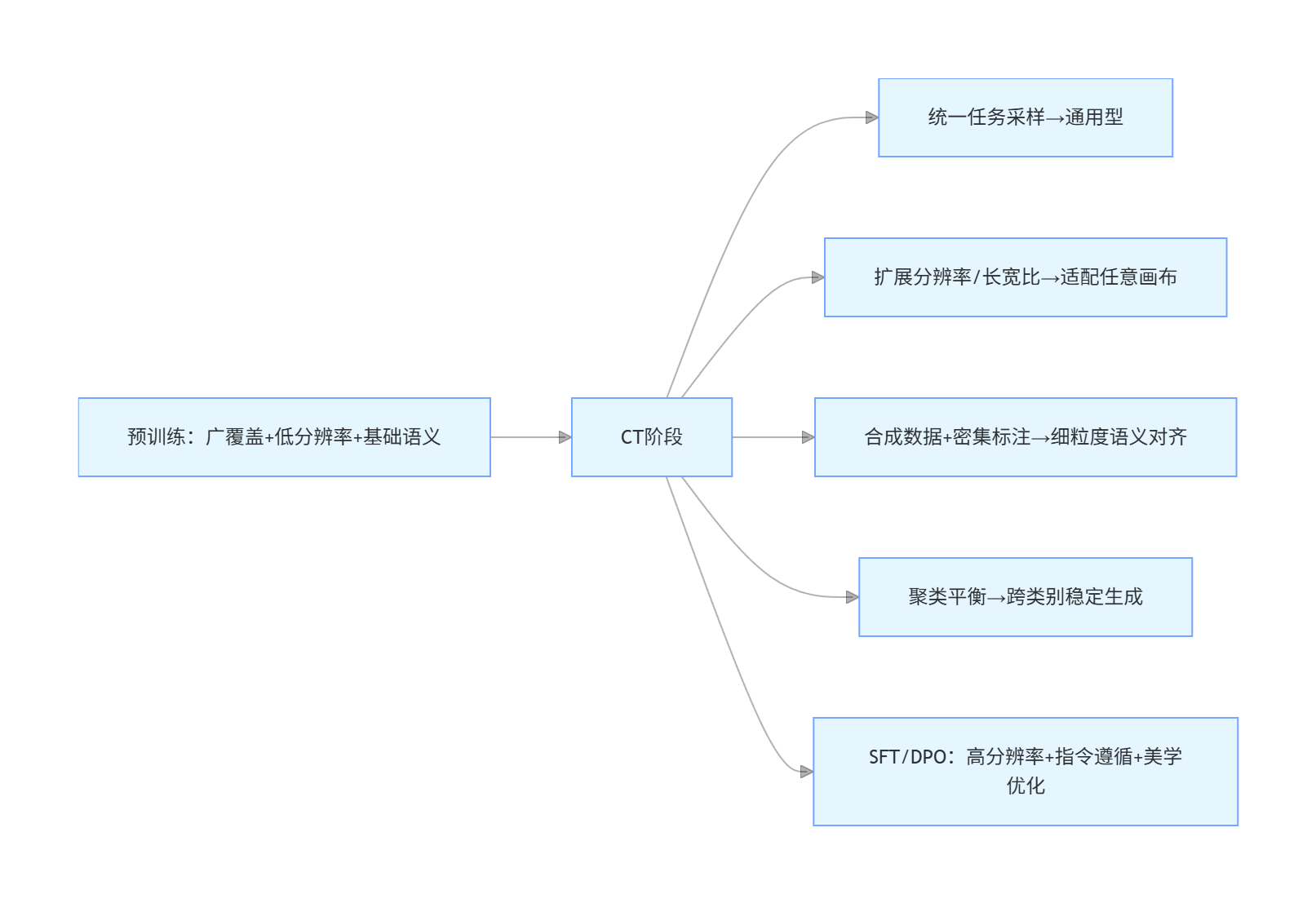 持续预训练策略