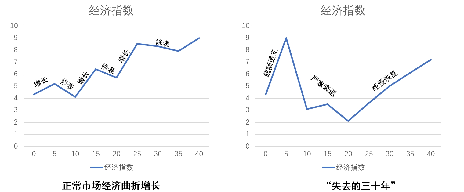 失去的三十年